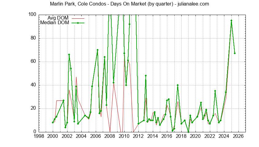 Graph of the Quarterly Average Days On Market for Marlin Park, Cole Condos Sold