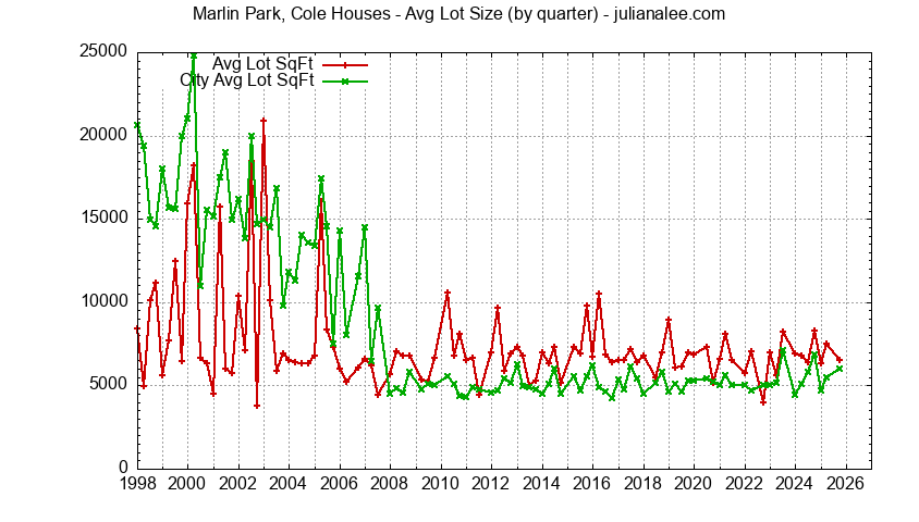 Graph of the average lot size of a Marlin Park Cole neighborhood house sold