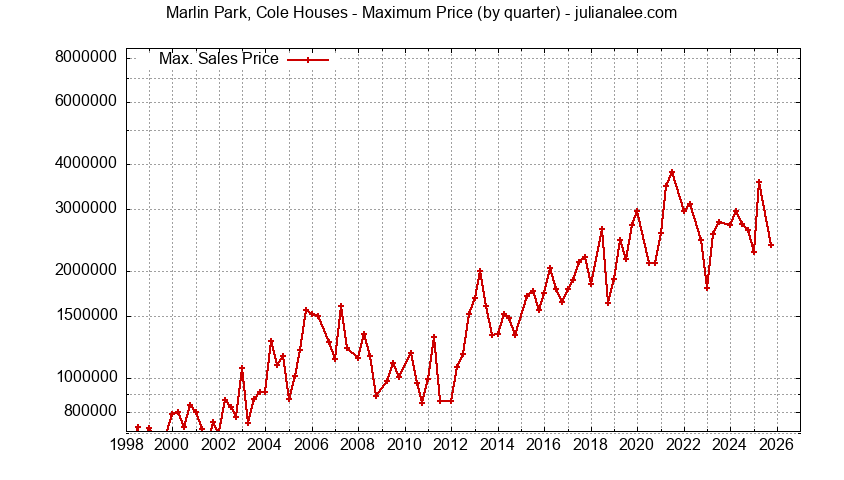 Graph of the Quarterly Maximum Price for Marlin Park, Cole Houses Sold