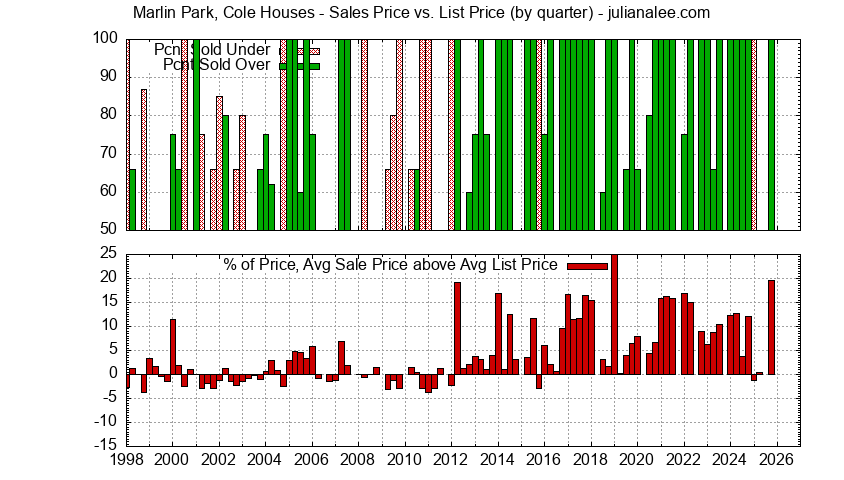 Graph of the Quarterly Average Sales Price vs. List Price for Marlin Park, Cole Houses