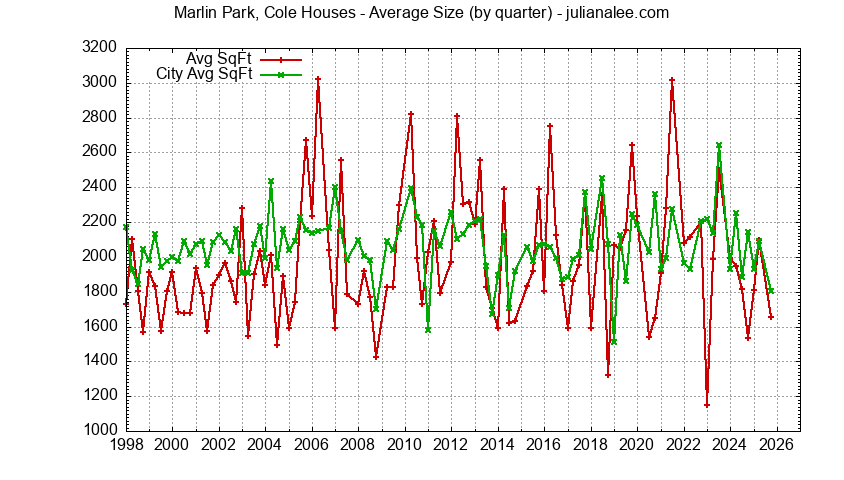 Graph of the average size of a Marlin Park Cole house sold