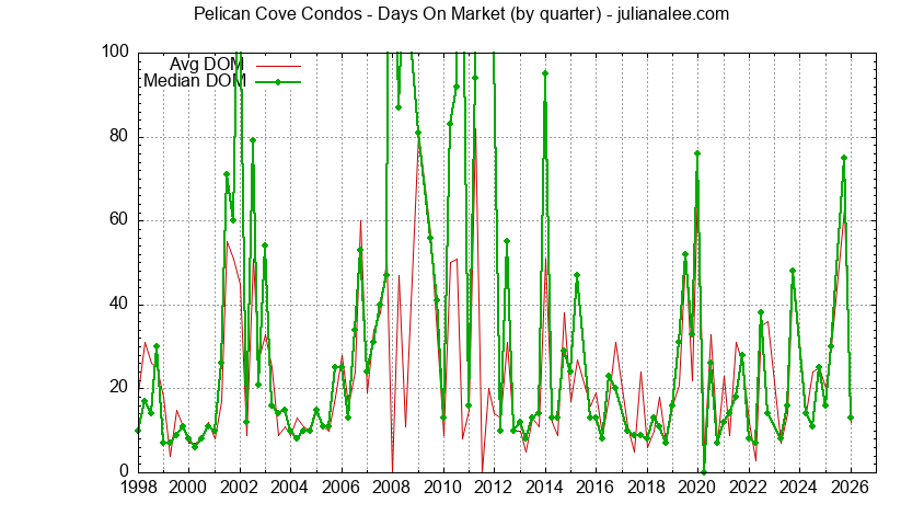 Graph of the Quarterly Average Days On Market for Pelican Cove Condos Sold