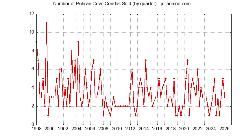 Graph of the Quarterly Number of Redwood Shores Condos Sold
