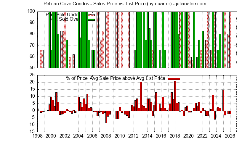 Graph of the Quarterly Sales Price vs. List Price for Pelican Cove Condos