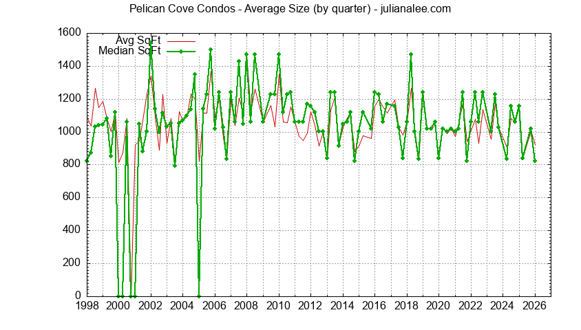Graph of the Quarterly Average Size of Pelican Cove Condos Sold