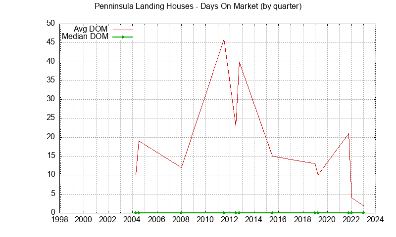 Graph of the Quarterly Average Days On Market for Penninsula Landing Townhouses Sold
