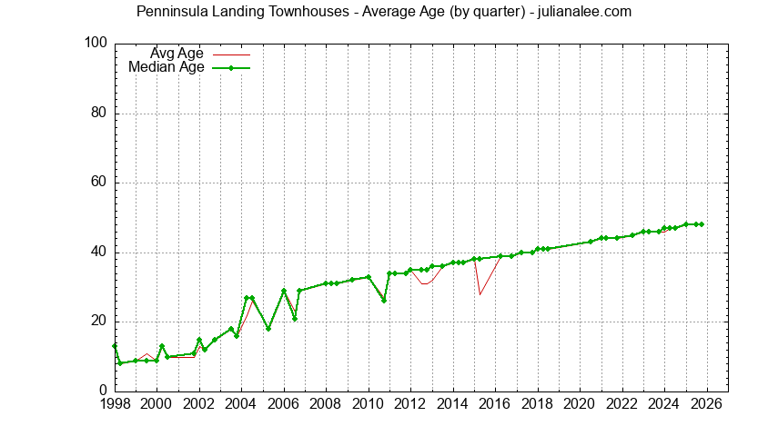 Graph of the average age of a Penninsula Landing neighborhood townhouse sold