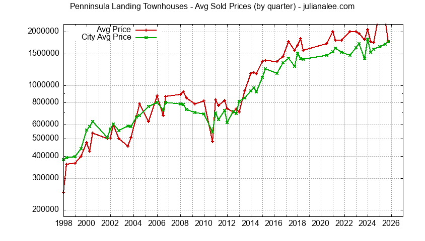 Graph of average price of a Penninsula Landing Neighborhood Townhouse