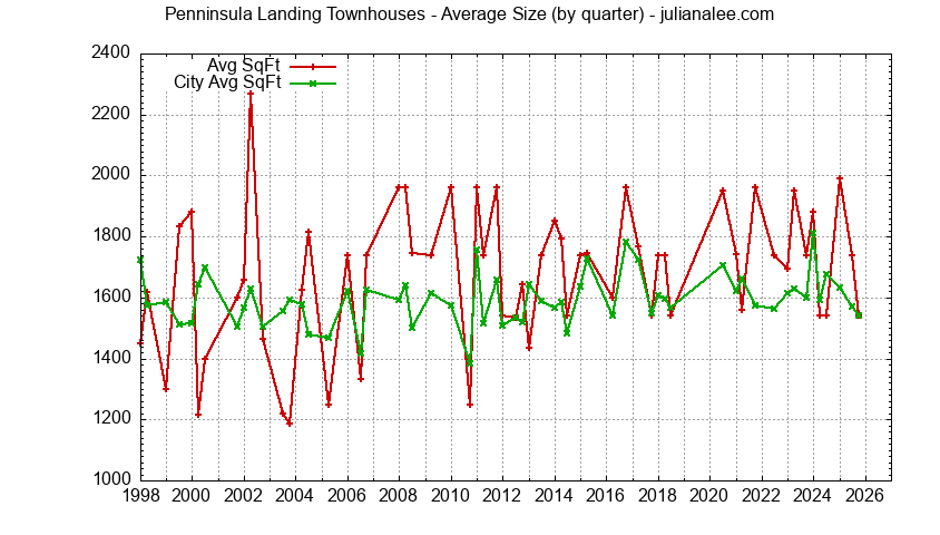Graph of the average size of a Penninsula Landing house sold