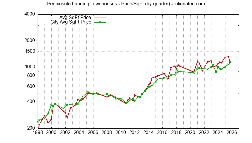Graph of the average price per sq. ft. for a Penninsula Landing Neighborhood Townhouse
