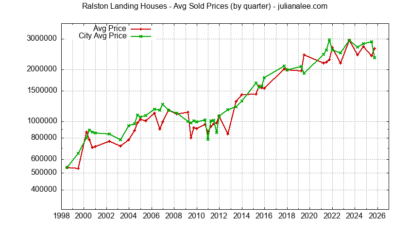 Graph of average price of a Ralston Landing Neighborhood House