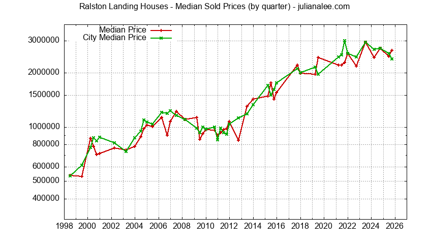 Quarterly Median Price of a Ralston Landing Home