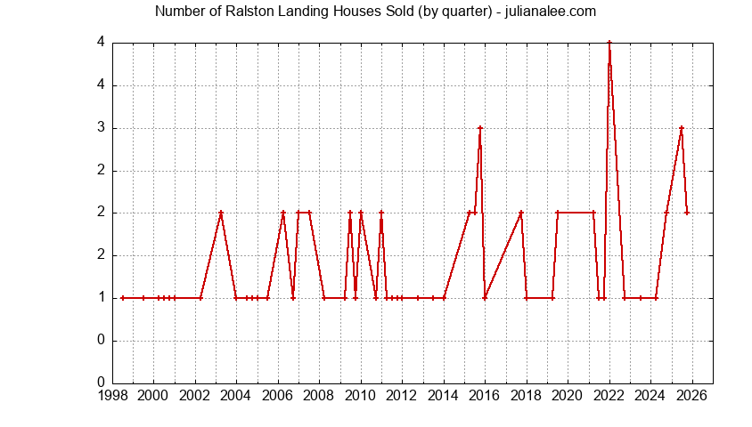 Graph of the Quarterly Number of Ralston Landing Houses Sold