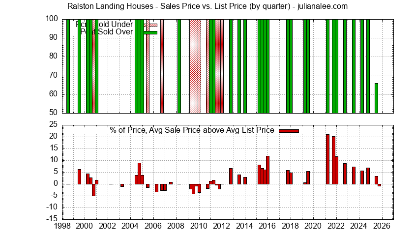 Graph of the Quarterly Average Sales Price vs. List Price for Ralston Landing Houses