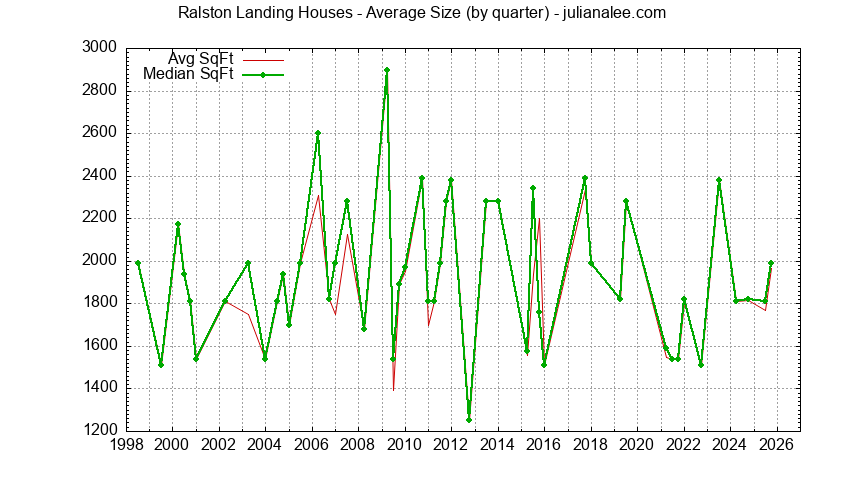 Graph of the Quarterly Average Size of Ralston Landing Houses Sold