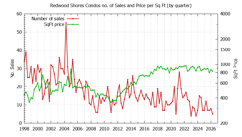 Graph of the Quarterly Number of Redwood Shores Condos Sold - Redwood Shores Real Estate Trends