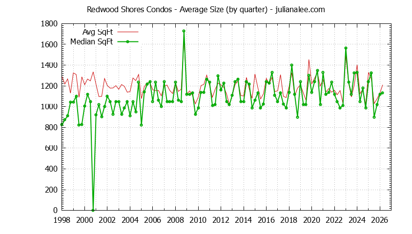 Graph of the Quarterly Average Size of Redwood Shores Condos Sold - Redwood Shores Real Estate Trends