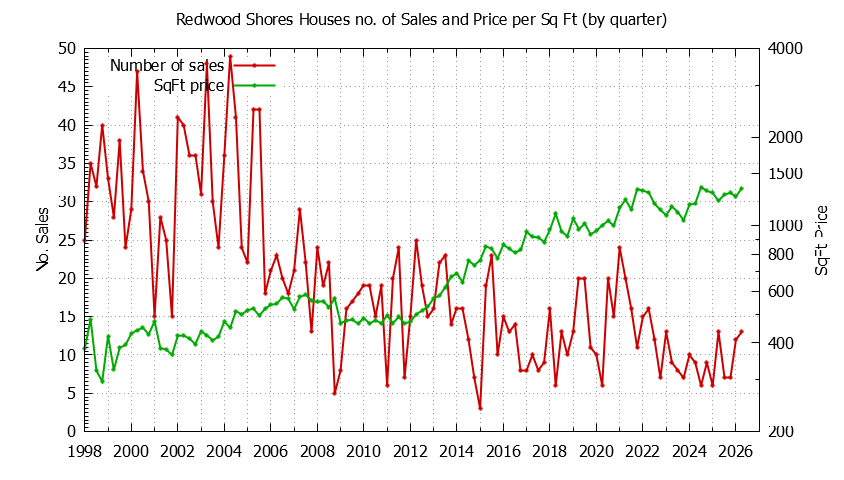 Graph of the Quarterly Number of Redwood Shores Houses Sold - Redwood Shores Real Estate Trends