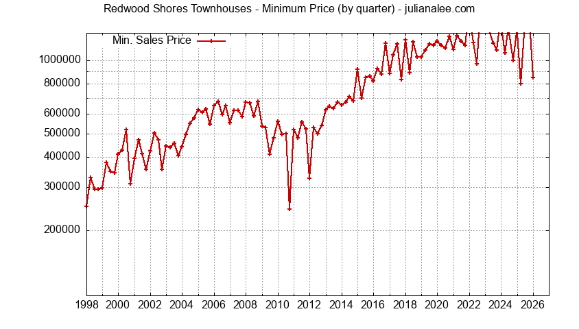 Graph of the Quarterly Minimum Price for Redwood Shores Townhouses Sold