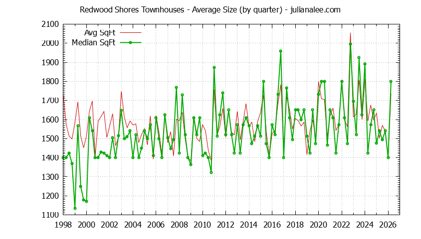 Graph of the Quarterly Average Size of Redwood Shores Townhouses Sold - Redwood Shores Real Estate Trends