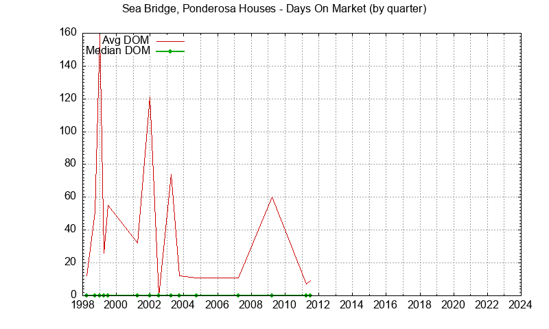 Graph of the Quarterly Average Days On Market for Sea Bridge, Ponderosa Townhouses Sold
