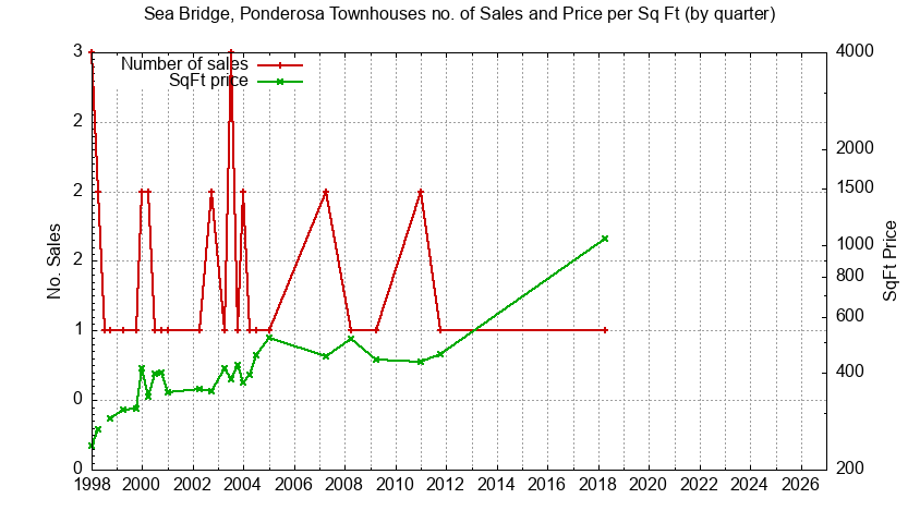 Graph of the Quarterly Number & Price Per SqFt of Sea Bridge, Ponderosa Townhouses Sold