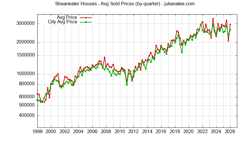 Graph of the Quarterly Median and Average Price of Shearwater Houses Sold