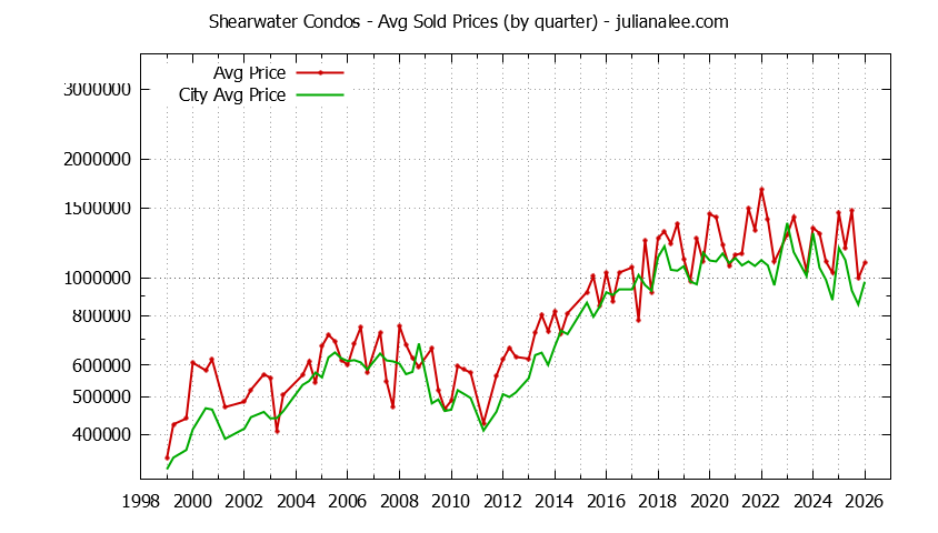 Quarterly Average Price of Shearwater vs. Redwood Shores Condos Sold Graph of the Quarterly Average Price of Shearwater vs. Redwood Shores Condos Sold