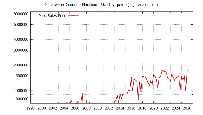 Quarterly Maximum Price for Shearwater Condos Sold Graph of the Quarterly Maximum Price for Shearwater Condos Sold