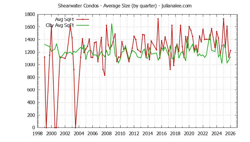 Quarterly Average Size of Shearwater vs. Redwood Shores Condos Sold Graph of the Quarterly Average Size of Shearwater vs. Redwood Shores Condos Sold