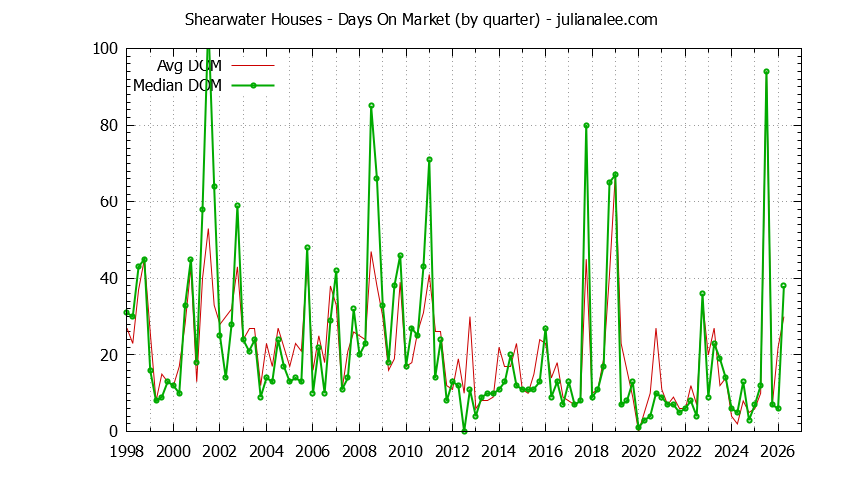 Quarterly Average Days On Market for Shearwater Houses Sold Graph of the Quarterly Average Days On Market for Shearwater Houses Sold