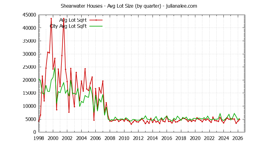 Graph of the average lot size of a Shearwater neighborhood house sold