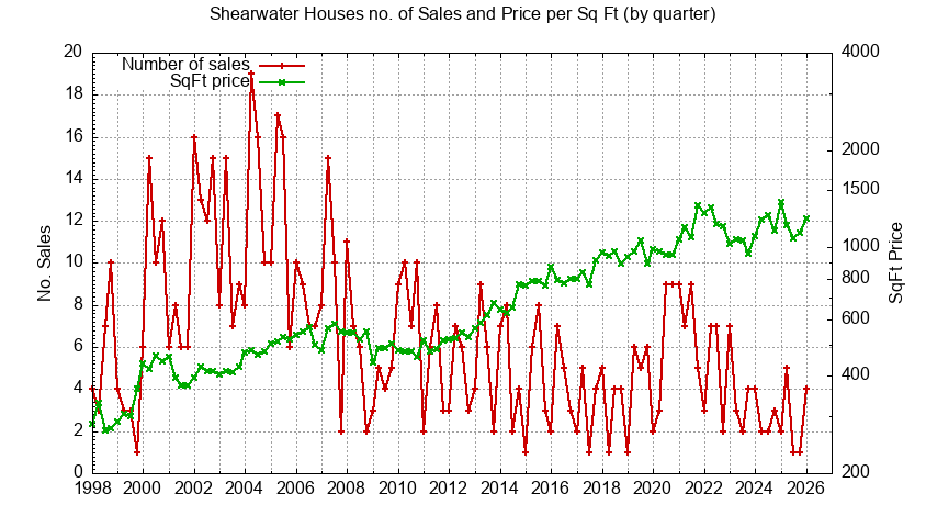 Graph of the Quarterly Number of Shearwater Houses Sold