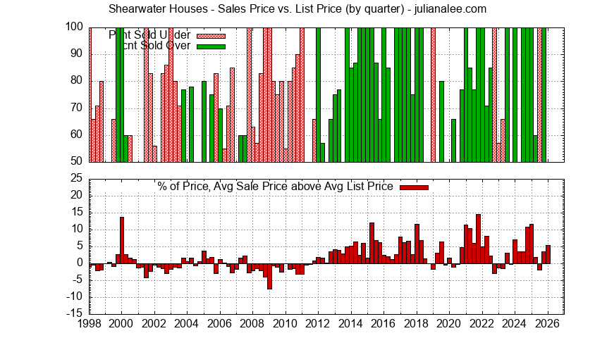 Graph of the Quarterly Average Sales Price vs. List Price for Shearwater Houses Sold