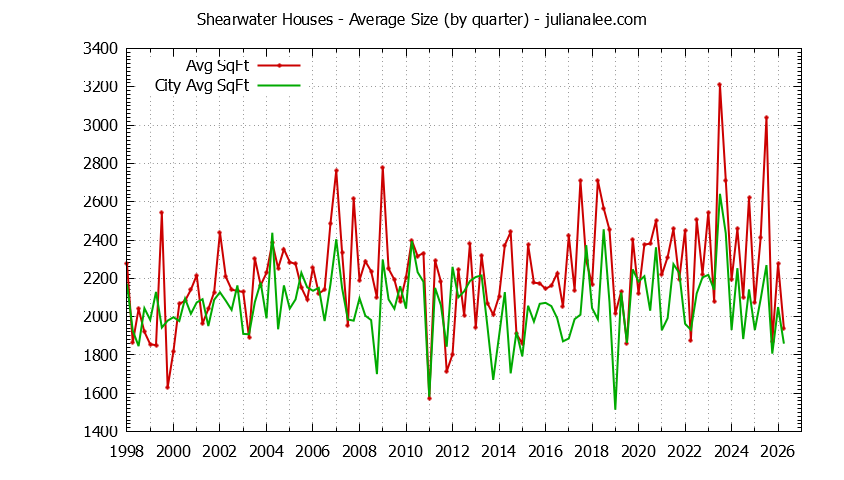 Graph of the average size of a Shearwater house sold