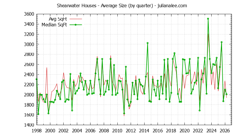 Quarterly Average Size of Shearwater Houses Sold Graph of the Quarterly Average Size of Shearwater Houses Sold