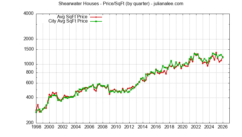 Graph of the Quarterly Average Price Per Square Foot for Shearwater Houses Sold