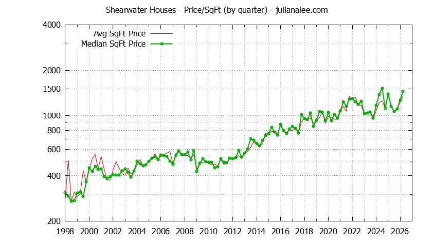Monthly Average Price Per Square Foot for Redwood Shores Houses Sold Graph of the Average Quarterly Price Per Square Foot for Shearwater & Redwood Shores Homes