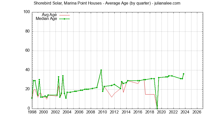 Graph of the Quarterly Average Age of Shorebird Solar, Marina Point Houses Sold