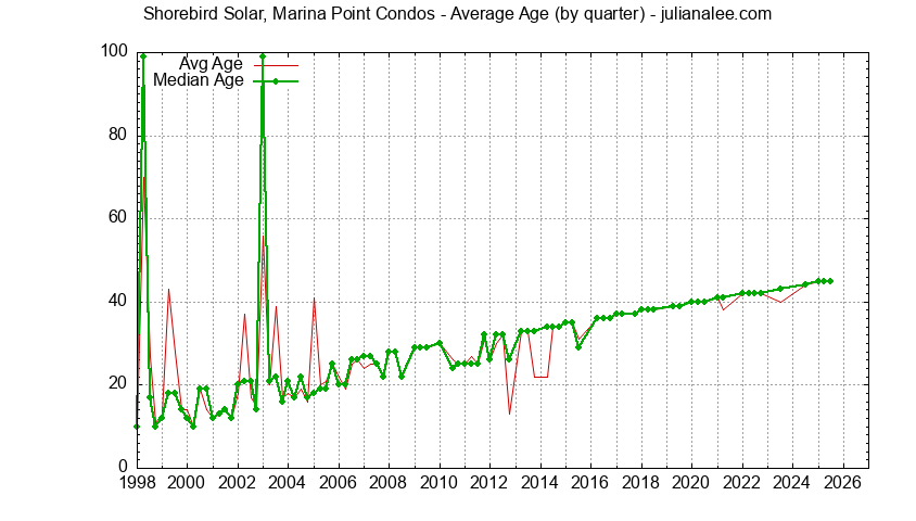 Graph of the Quarterly Average Age of Shorebird Solar, Marina Point Condos Sold