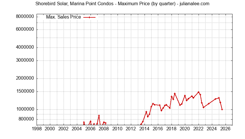 Graph of the Quarterly Maximum Price for Shorebird Solar, Marina Point Condos Sold