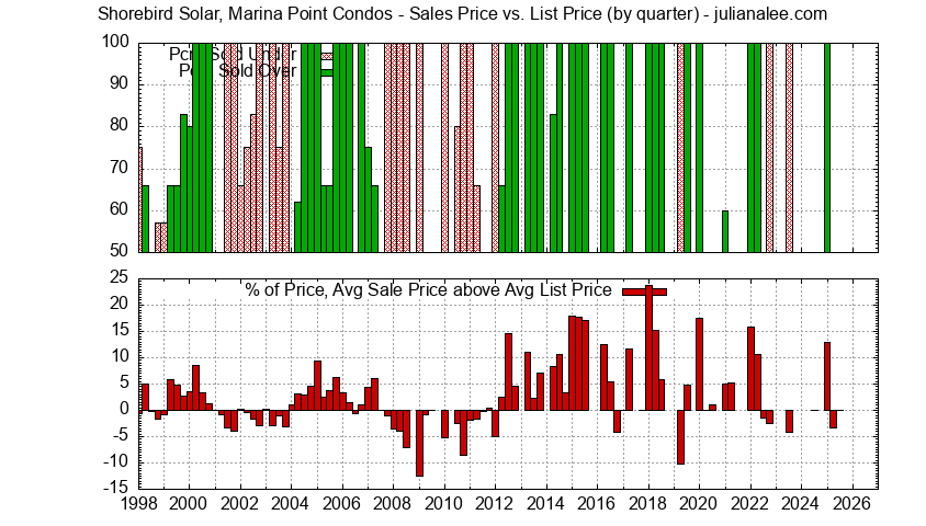 Graph of the Quarterly Sales Price vs. List Price for Shorebird Solar, Marina Point Condos
