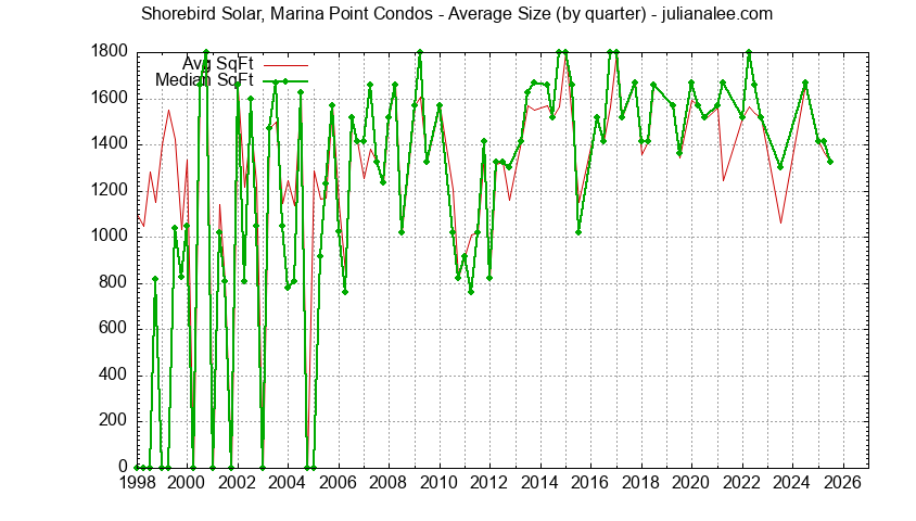Graph of the Quarterly Average Size of Shorebird Solar, Marina Point Condos Sold