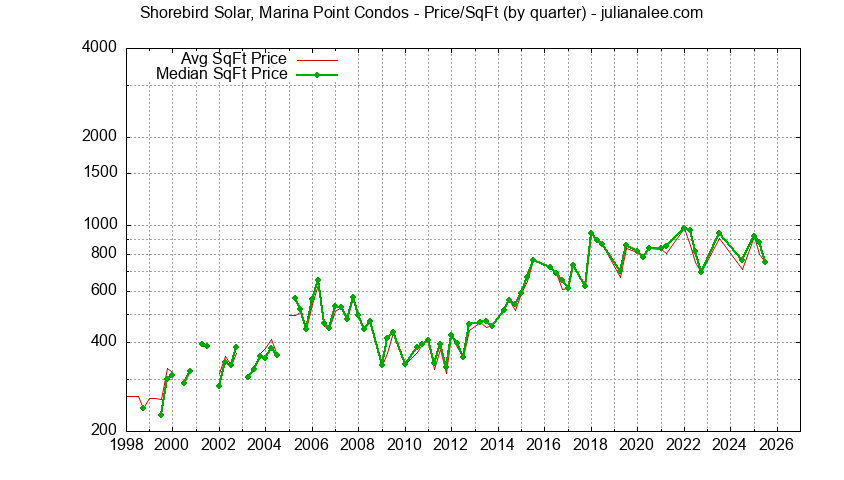 Graph of the Quarterly Average Price Per Square Foot for Shorebird Solar, Marina Point Condos Sold