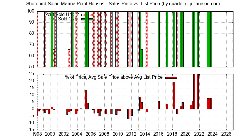 Graph of the Quarterly Average Sales Price vs. List Price for Shorebird Solar, Marina Point Houses