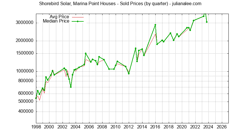Quarterly Median and Average Price of a Shorebird Solar, Marina Point Home