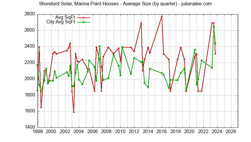 Graph of the Quarterly Average Size of Shorebird Solar, Marina Point vs. Redwood Shores Houses Sold