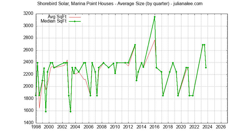 Graph of the Quarterly Average Size of Shorebird Solar, Marina Point Houses Sold
