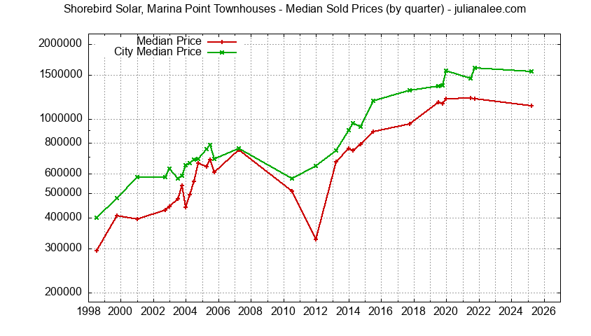 Graph of the Quarterly Median Price of Shorebird Solar, Marina Point vs. Redwood Shores Townhouses Sold
