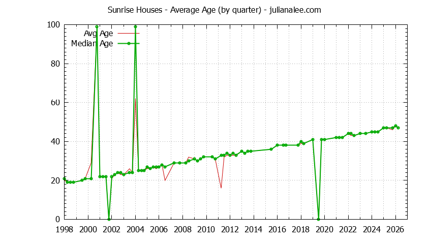 Graph of the Quarterly Average Age of Sunrise Houses Sold
